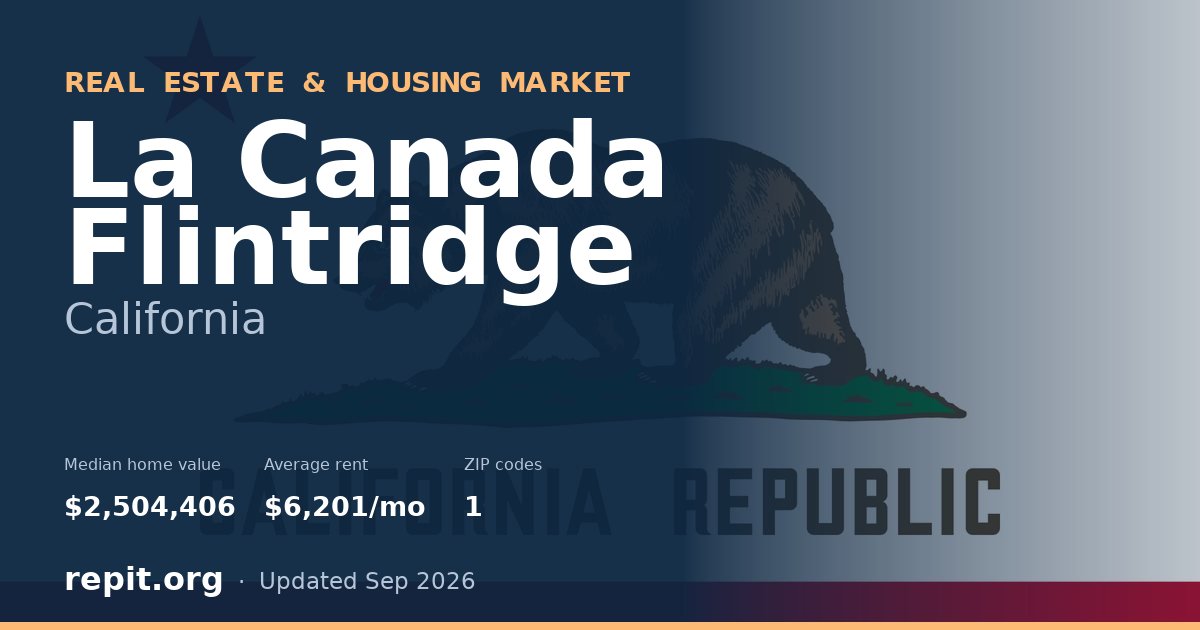 La Canada Flintridge, CA real estate and housing market — median home value $2,504,406, average rent $6,201/mo, 1 ZIP code
