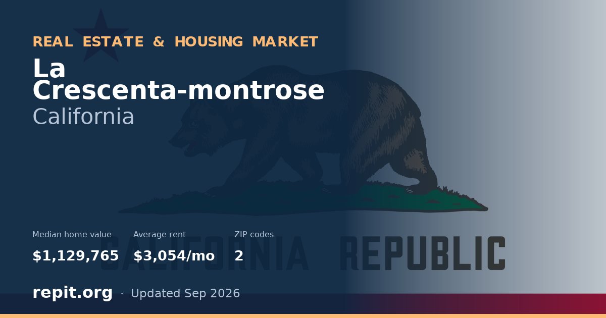 La Crescenta-montrose, CA real estate and housing market — median home value $1,129,765, average rent $3,054/mo, 2 ZIP codes