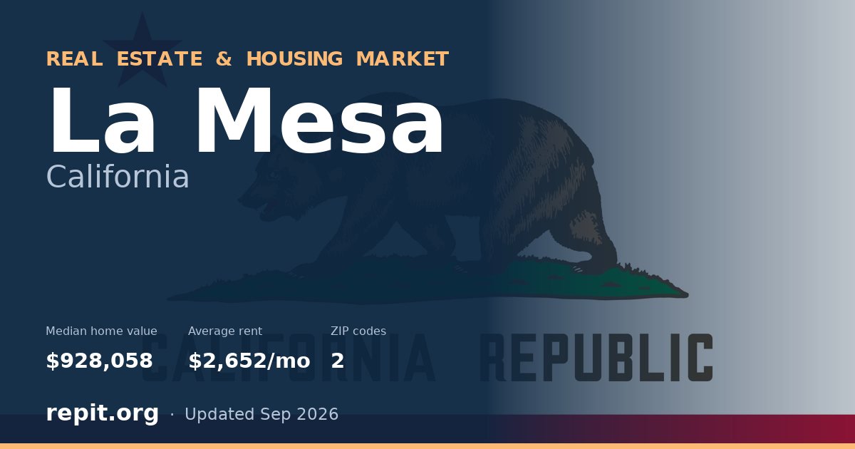 La Mesa, CA real estate and housing market — median home value $928,058, average rent $2,652/mo, 2 ZIP codes