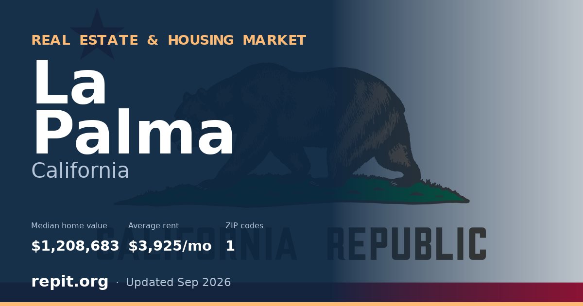 La Palma, CA real estate and housing market — median home value $1,208,683, average rent $3,925/mo, 1 ZIP code