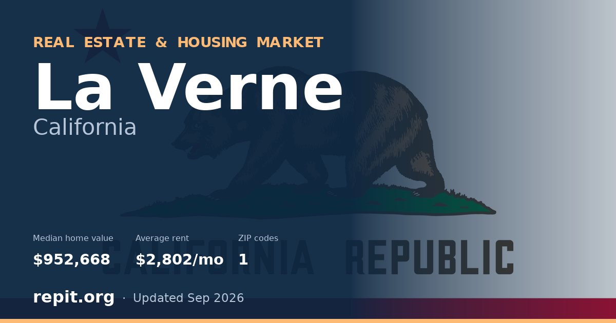 La Verne, CA real estate and housing market — median home value $952,668, average rent $2,802/mo, 1 ZIP code