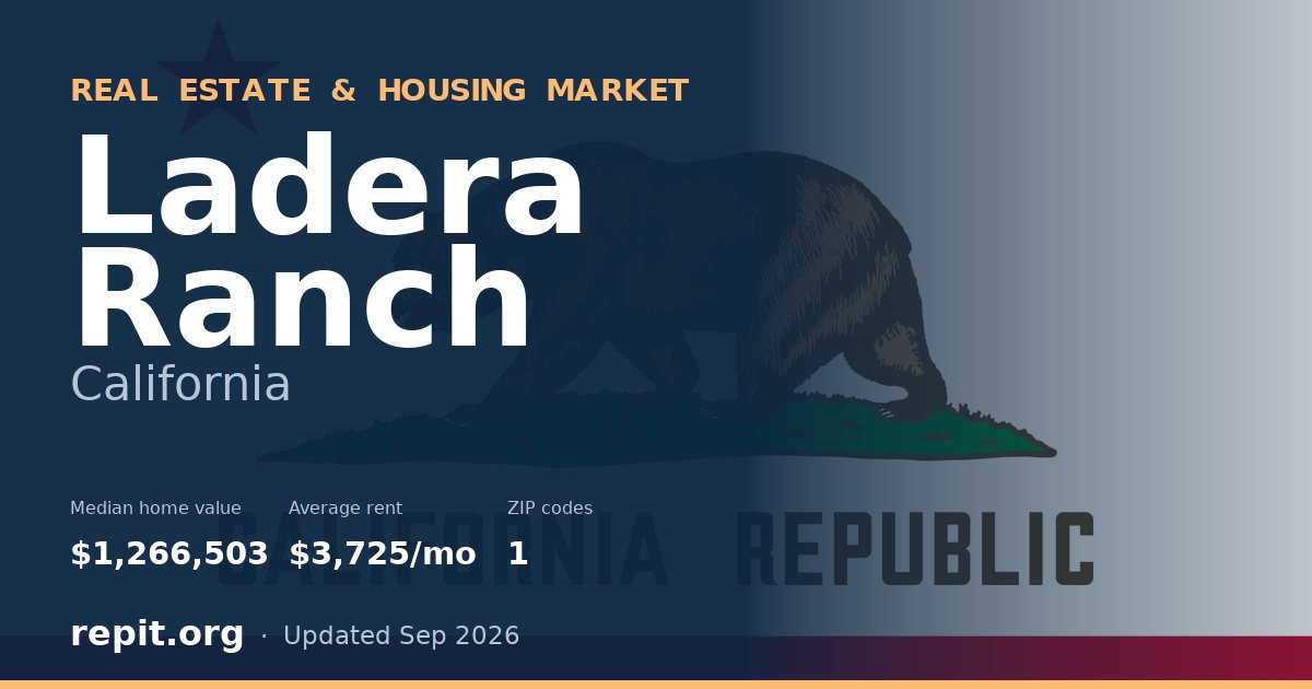 Ladera Ranch, CA real estate and housing market — median home value $1,266,503, average rent $3,725/mo, 1 ZIP code