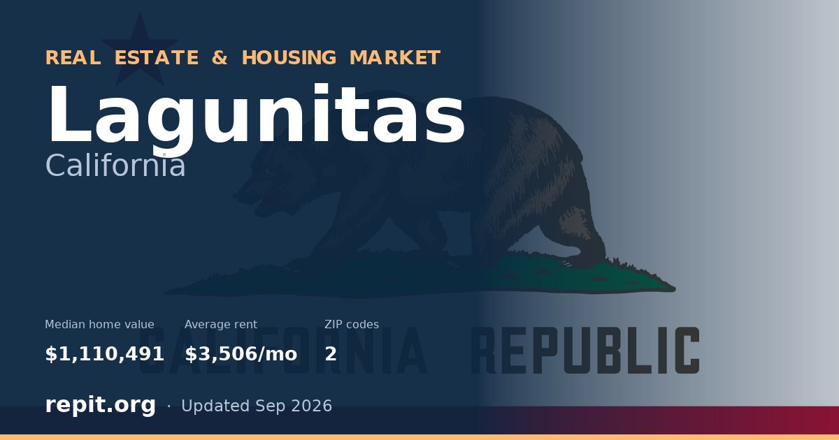 Lagunitas, CA real estate and housing market — median home value $1,110,491, average rent $3,506/mo, 2 ZIP codes
