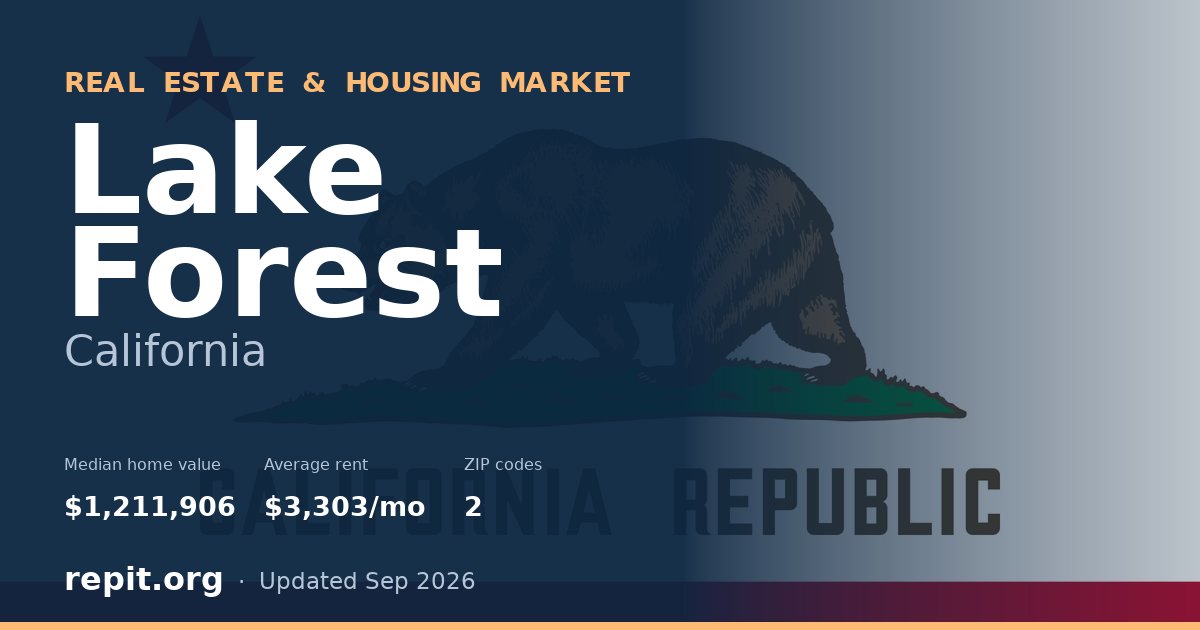 Lake Forest, CA real estate and housing market — median home value $1,211,906, average rent $3,303/mo, 2 ZIP codes