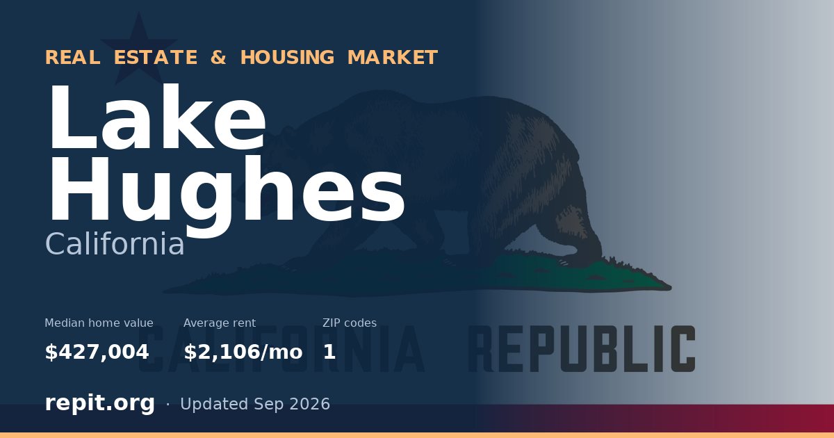 Lake Hughes, CA real estate and housing market — median home value $427,004, average rent $2,106/mo, 1 ZIP code