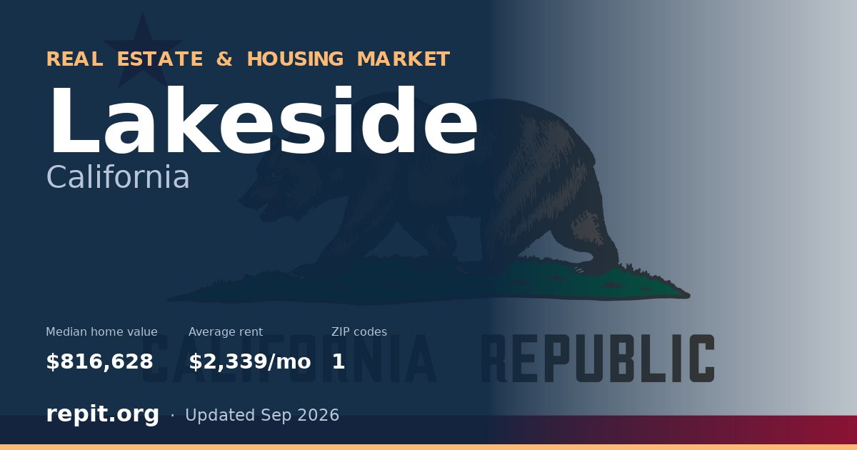 Lakeside, CA real estate and housing market — median home value $816,628, average rent $2,339/mo, 1 ZIP code