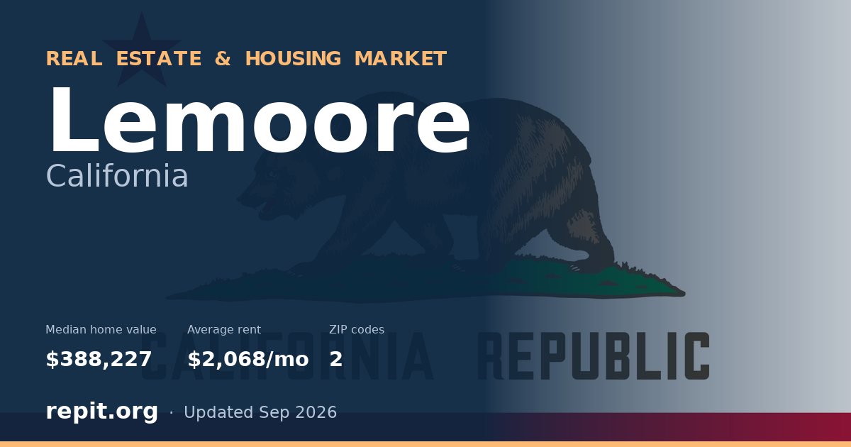Lemoore, CA real estate and housing market — median home value $388,227, average rent $2,068/mo, 2 ZIP codes