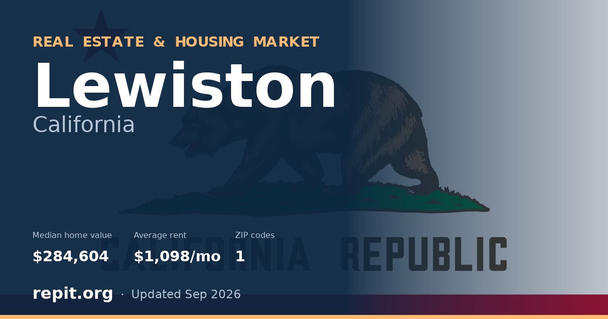 Lewiston, CA real estate and housing market — median home value $284,604, average rent $1,098/mo, 1 ZIP code