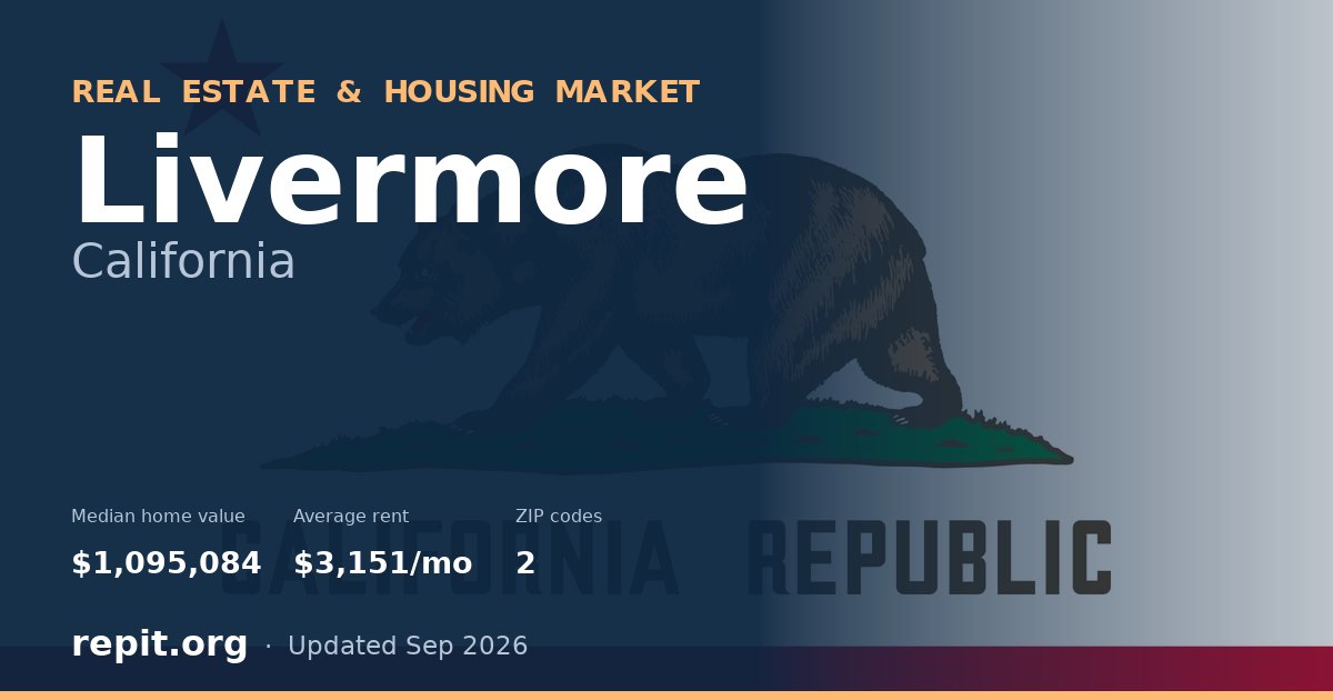 Livermore, CA real estate and housing market — median home value $1,095,084, average rent $3,151/mo, 2 ZIP codes