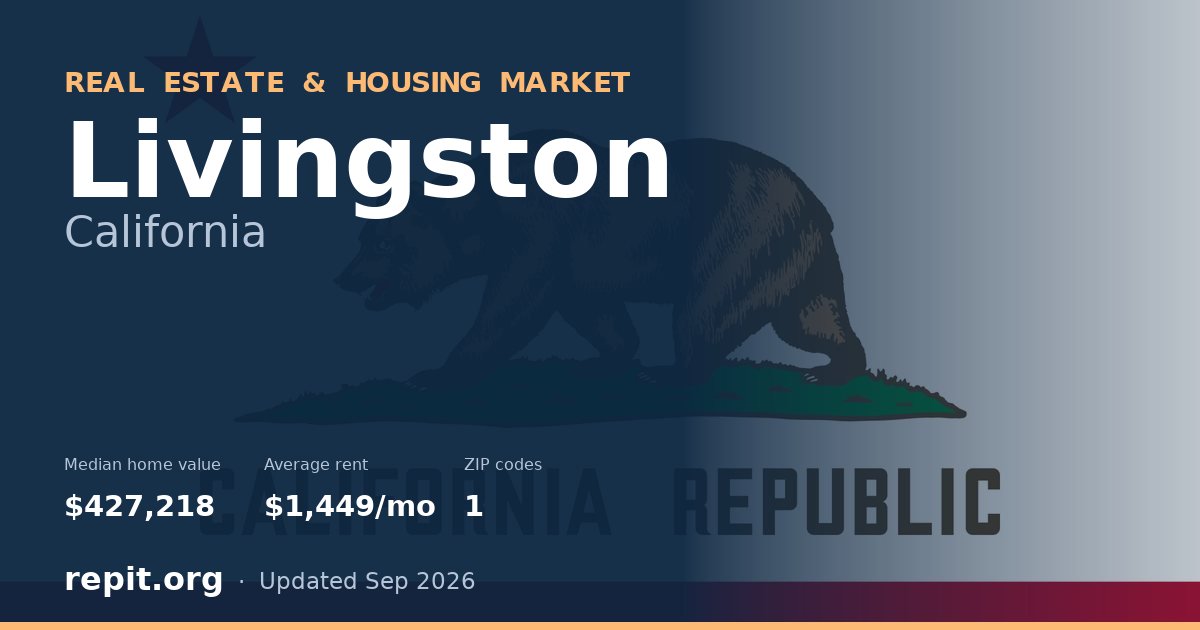 Livingston, CA real estate and housing market — median home value $427,218, average rent $1,449/mo, 1 ZIP code