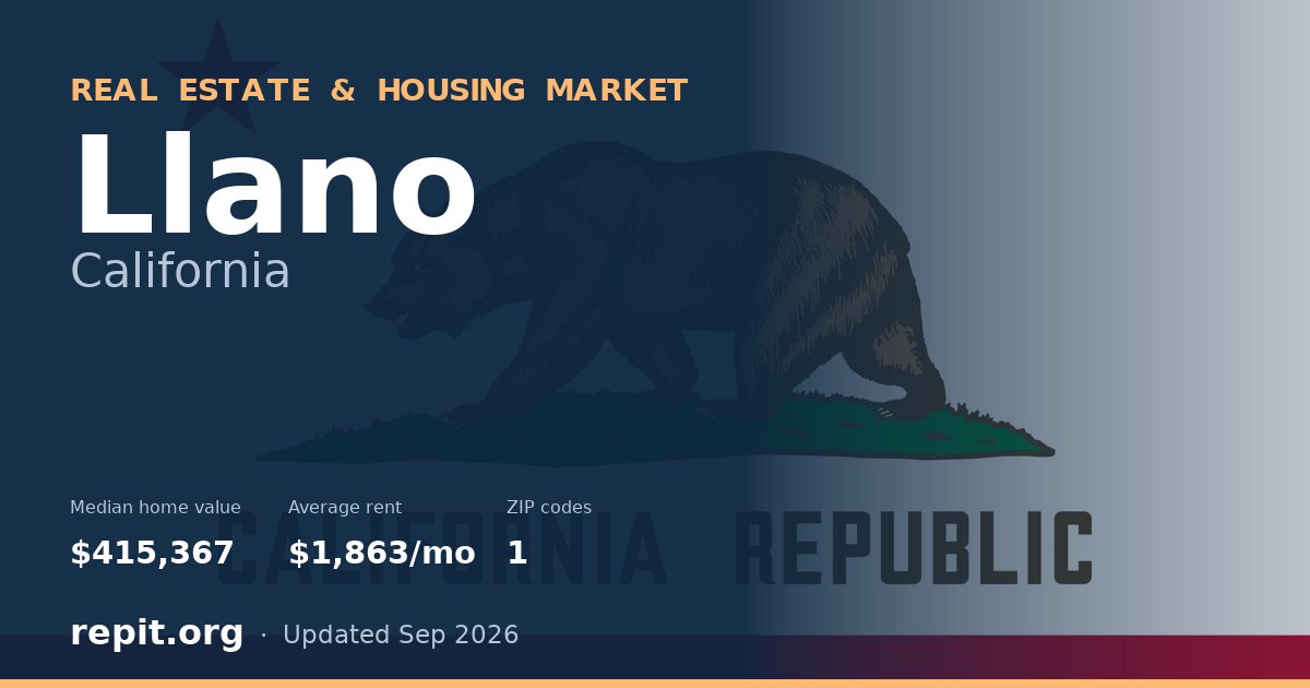 Llano, CA real estate and housing market — median home value $415,367, average rent $1,863/mo, 1 ZIP code