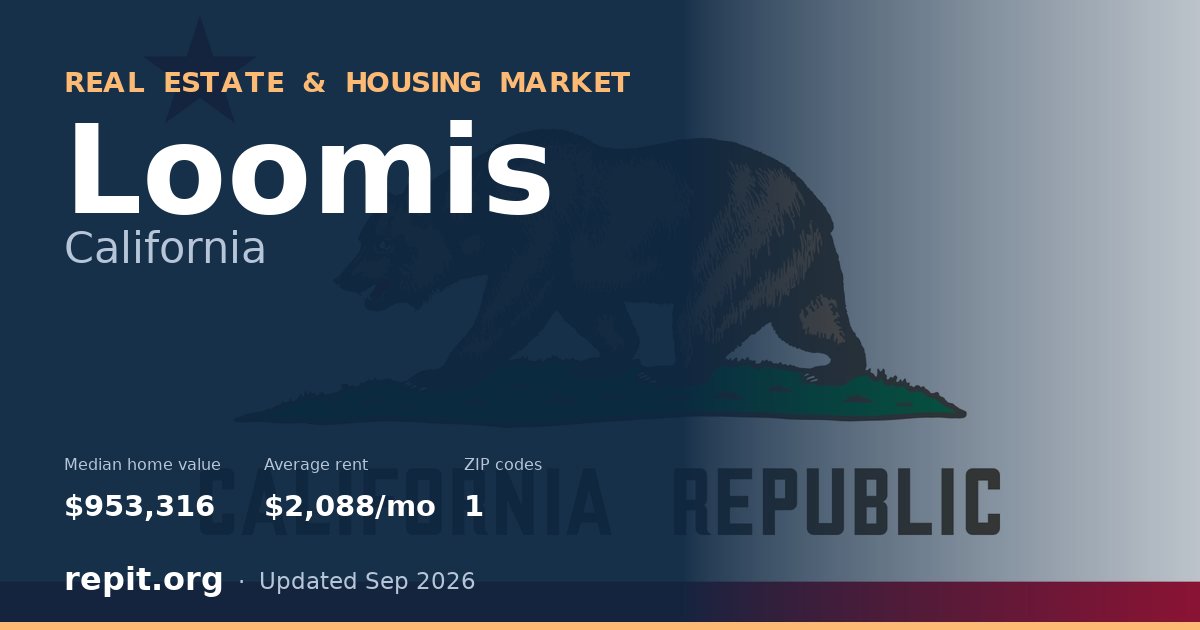 Loomis, CA real estate and housing market — median home value $953,316, average rent $2,088/mo, 1 ZIP code