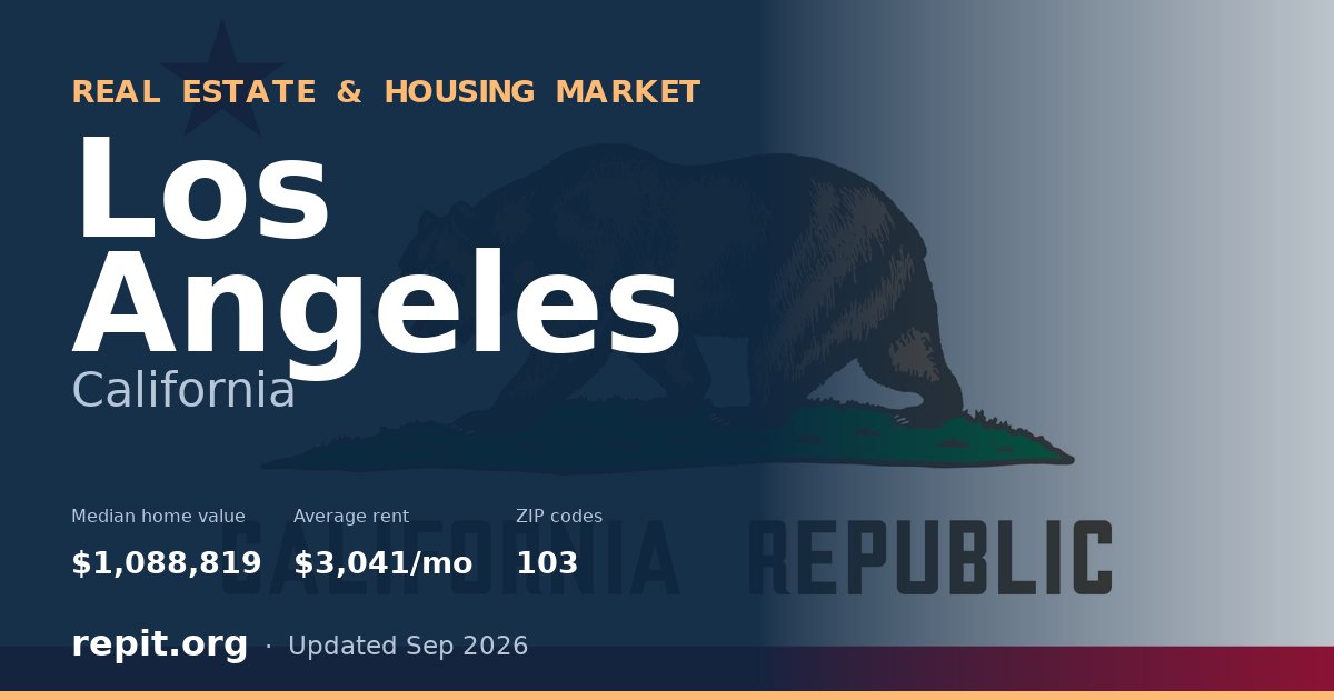 Los Angeles, CA real estate and housing market — median home value $1,088,819, average rent $3,041/mo, 103 ZIP codes