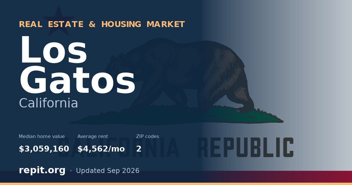 Los Gatos, CA real estate and housing market — median home value $3,059,160, average rent $4,562/mo, 2 ZIP codes
