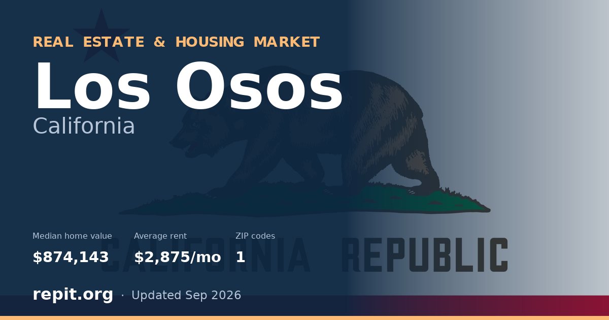 Los Osos, CA real estate and housing market — median home value $874,143, average rent $2,875/mo, 1 ZIP code