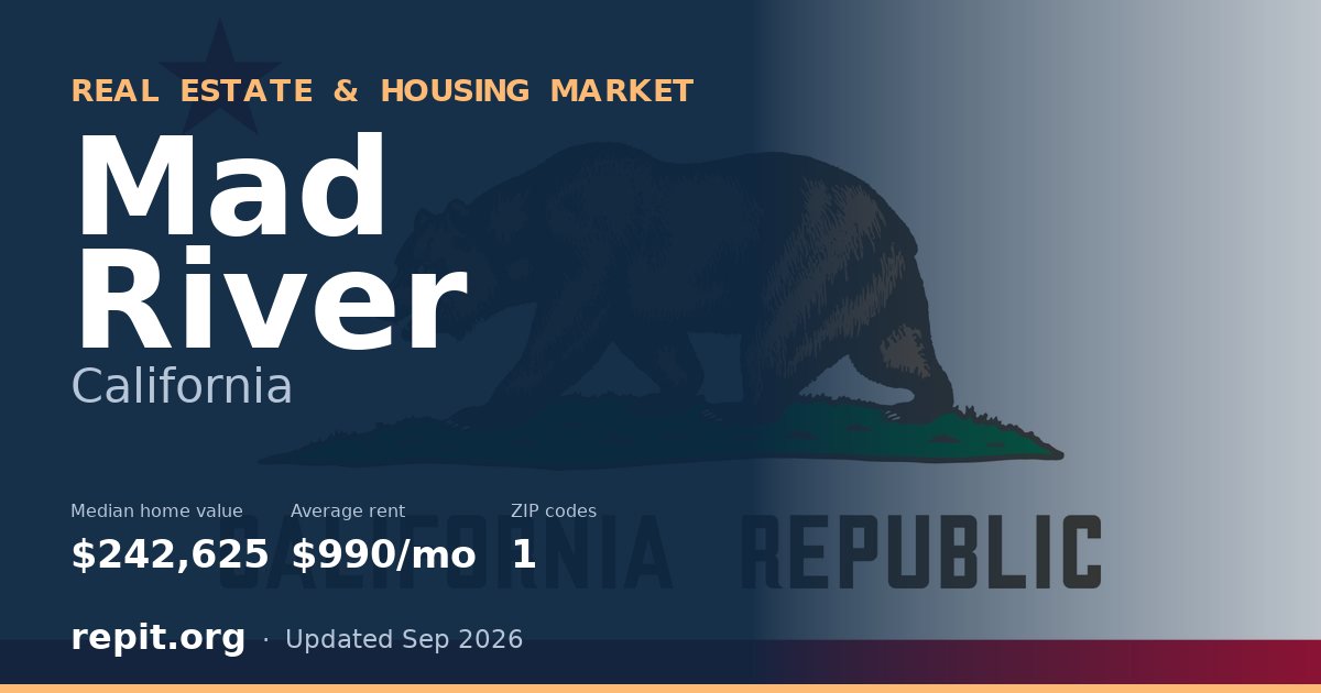 Mad River, CA real estate and housing market — median home value $242,625, average rent $990/mo, 1 ZIP code