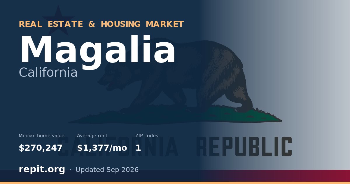 Magalia, CA real estate and housing market — median home value $270,247, average rent $1,377/mo, 1 ZIP code