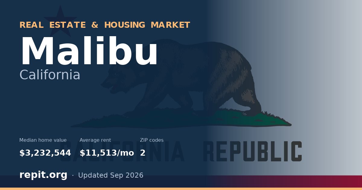 Malibu, CA real estate and housing market — median home value $3,232,544, average rent $11,513/mo, 2 ZIP codes
