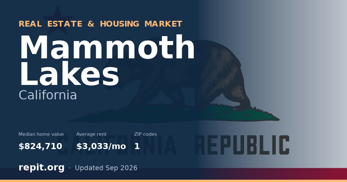 Mammoth Lakes, CA real estate and housing market — median home value $824,710, average rent $3,033/mo, 1 ZIP code