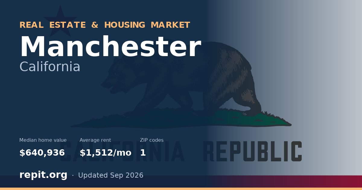 Manchester, CA real estate and housing market — median home value $640,936, average rent $1,512/mo, 1 ZIP code