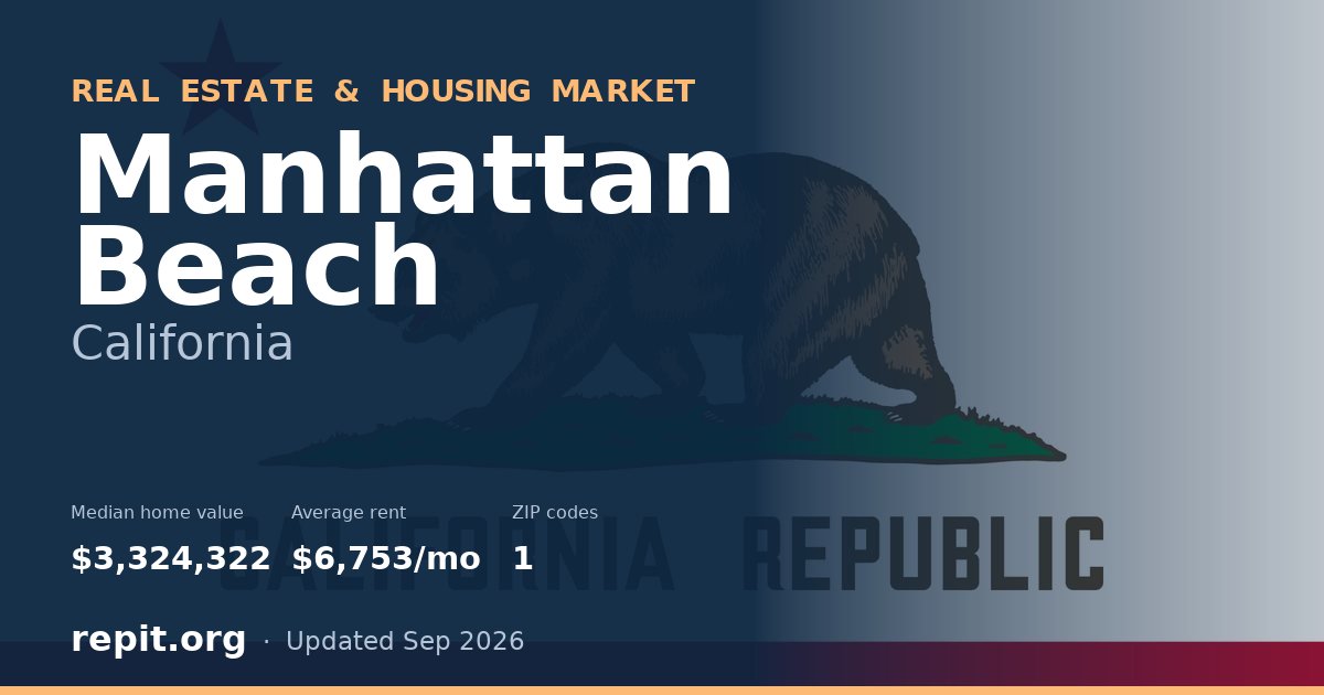 Manhattan Beach, CA real estate and housing market — median home value $3,324,322, average rent $6,753/mo, 1 ZIP code