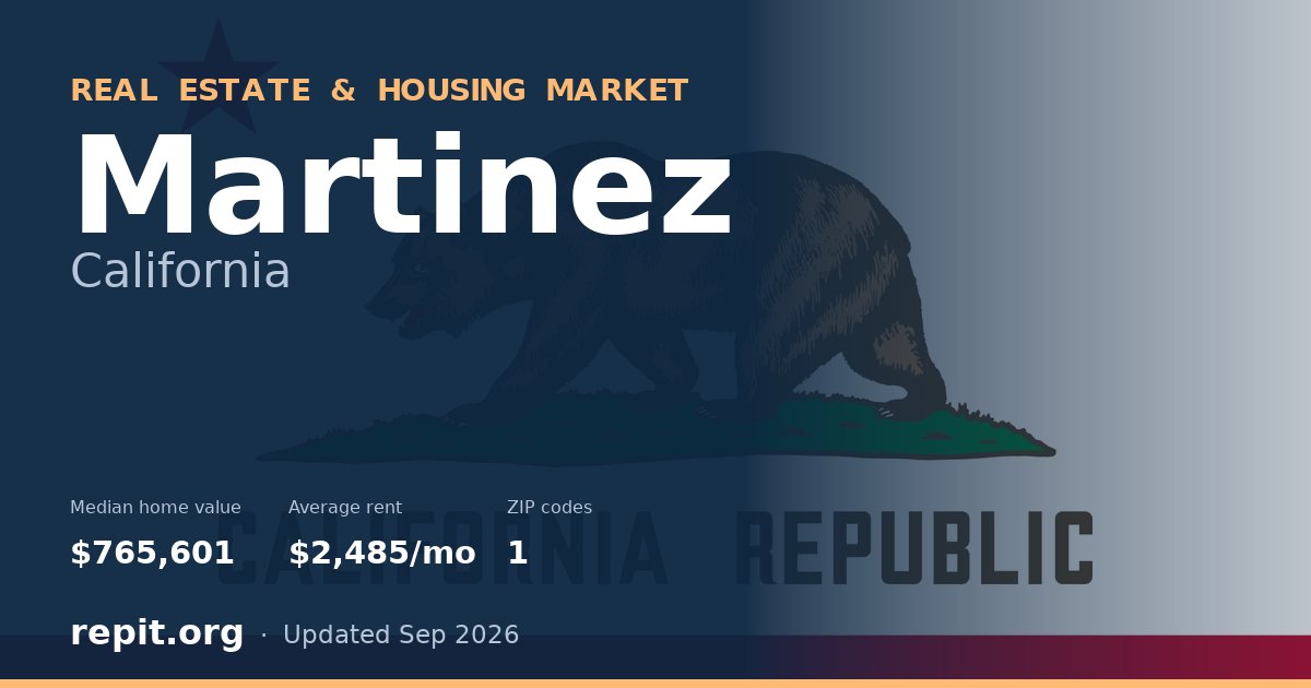 Martinez, CA real estate and housing market — median home value $765,601, average rent $2,485/mo, 1 ZIP code