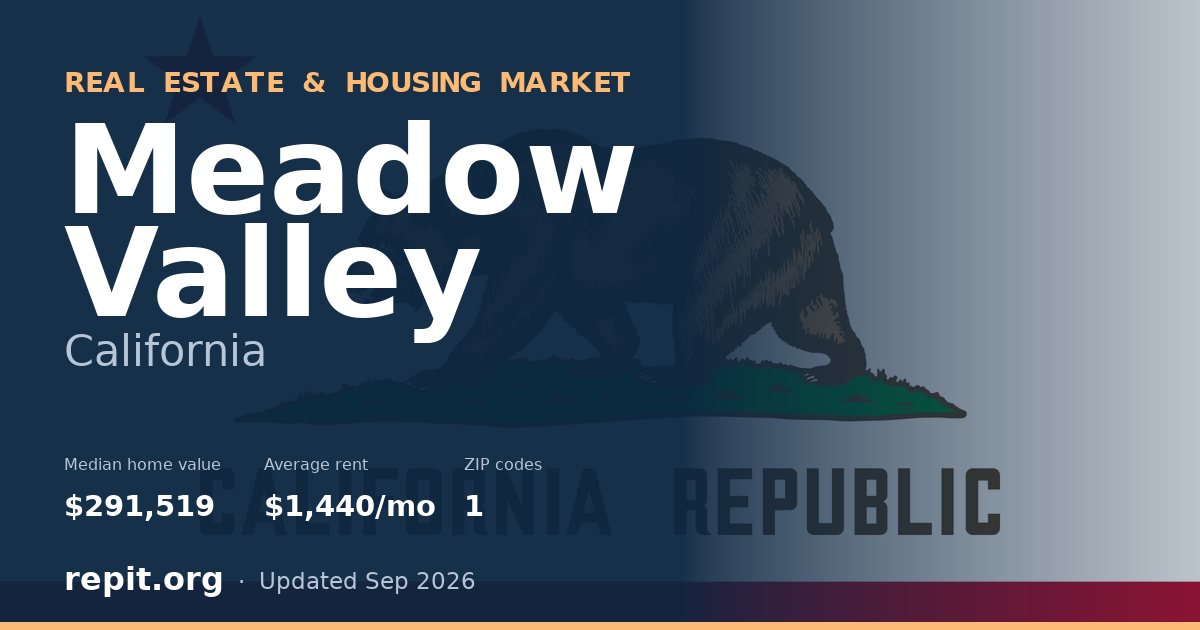 Meadow Valley, CA real estate and housing market — median home value $291,519, average rent $1,440/mo, 1 ZIP code