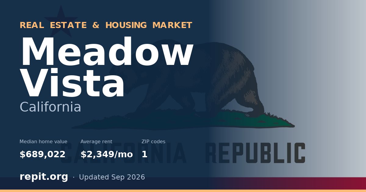 Meadow Vista, CA real estate and housing market — median home value $689,022, average rent $2,349/mo, 1 ZIP code