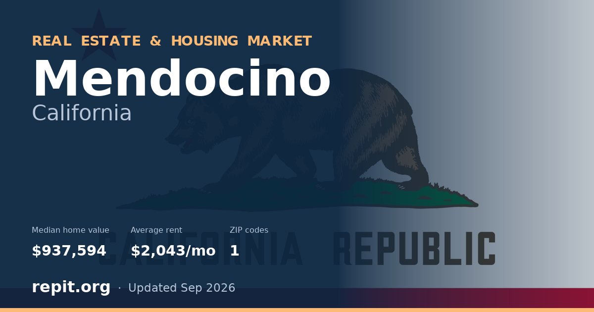 Mendocino, CA real estate and housing market — median home value $937,594, average rent $2,043/mo, 1 ZIP code