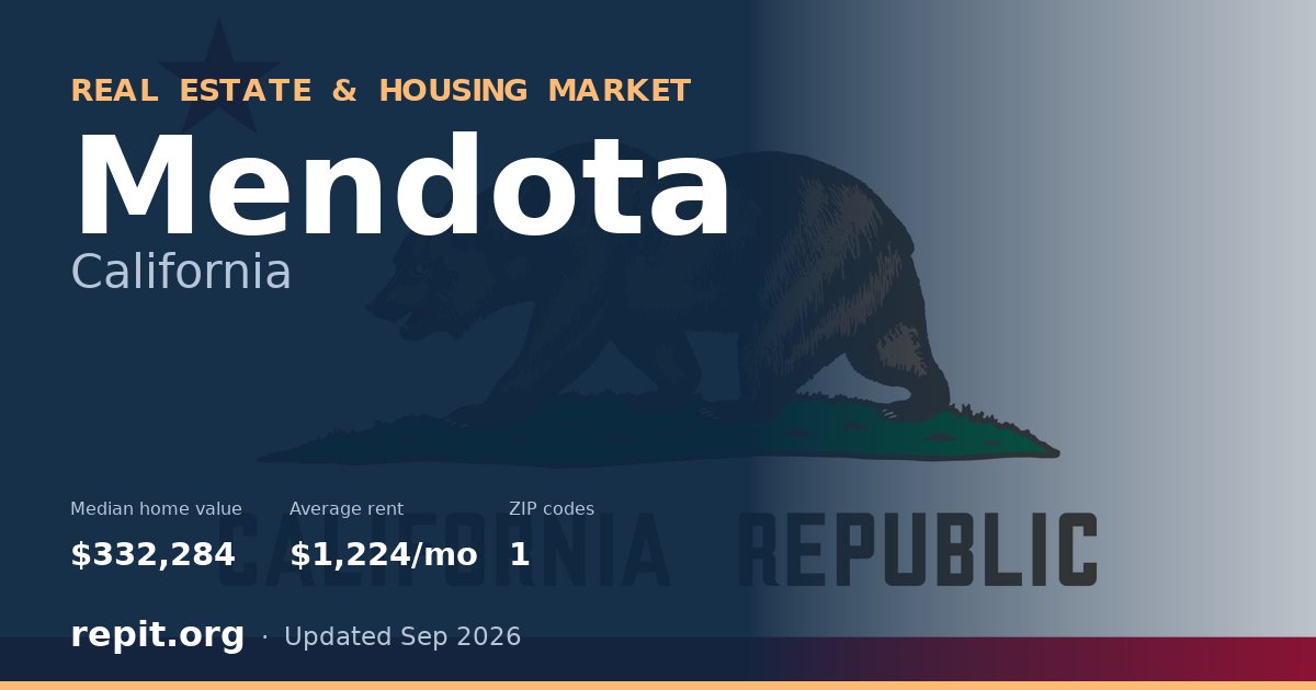 Mendota, CA real estate and housing market — median home value $332,284, average rent $1,224/mo, 1 ZIP code