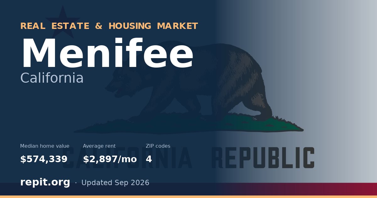 Menifee, CA real estate and housing market — median home value $574,339, average rent $2,897/mo, 4 ZIP codes