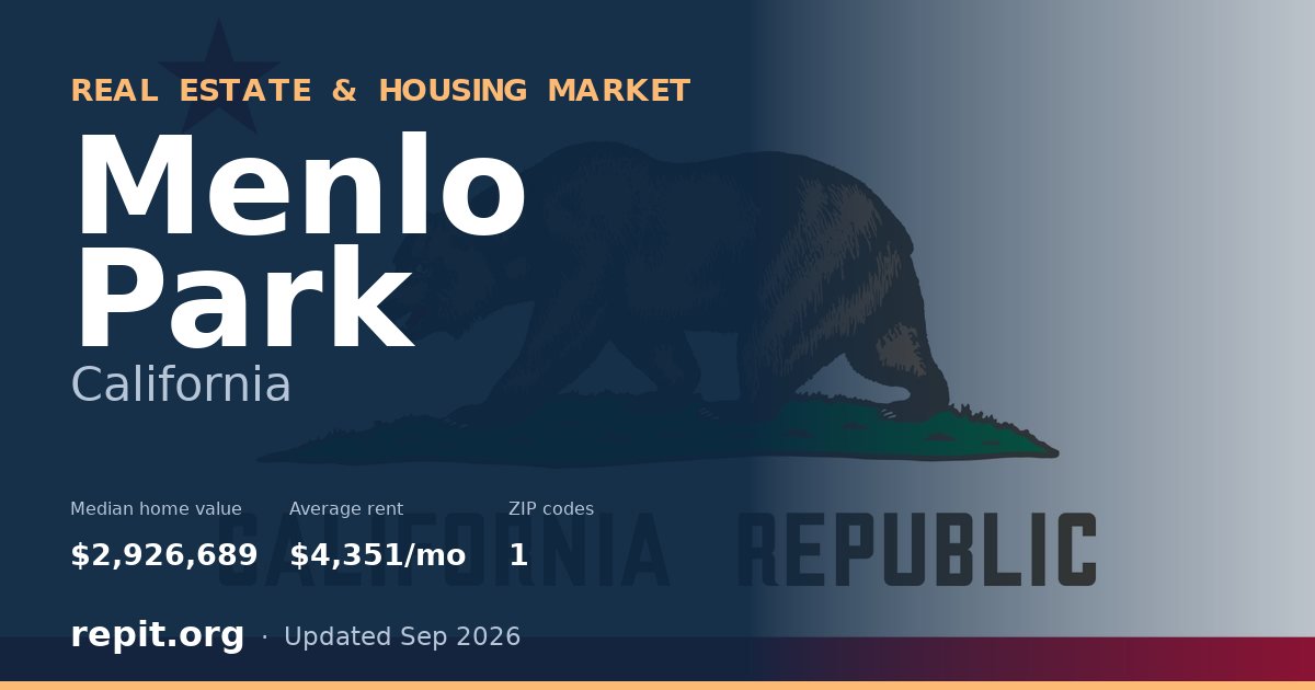 Menlo Park, CA real estate and housing market — median home value $2,926,689, average rent $4,351/mo, 1 ZIP code