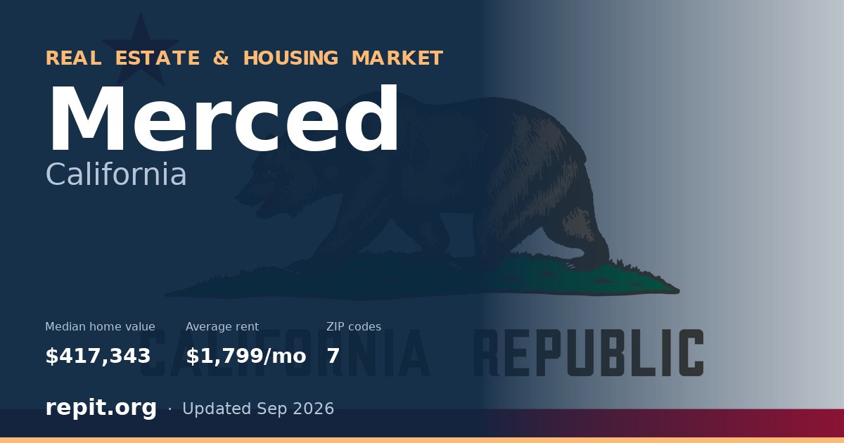 Merced, CA real estate and housing market — median home value $417,343, average rent $1,799/mo, 7 ZIP codes