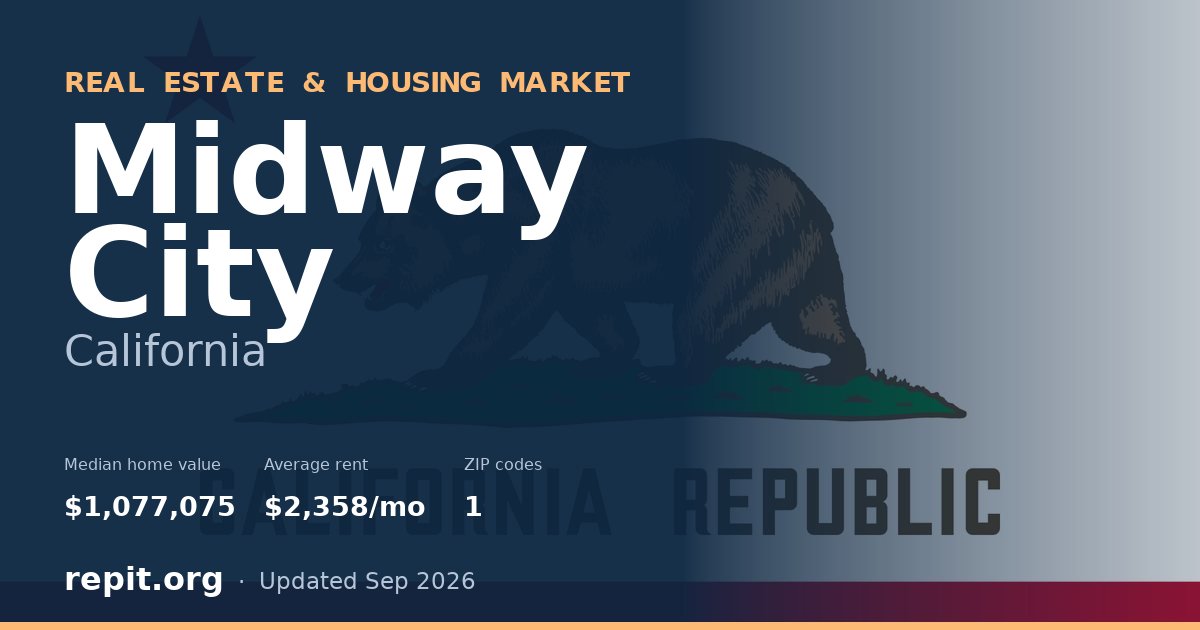 Midway City, CA real estate and housing market — median home value $1,077,075, average rent $2,358/mo, 1 ZIP code