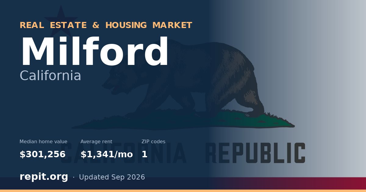 Milford, CA real estate and housing market — median home value $301,256, average rent $1,341/mo, 1 ZIP code