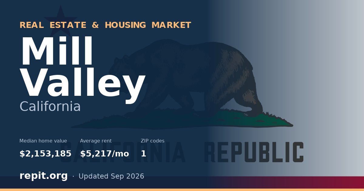 Mill Valley, CA real estate and housing market — median home value $2,153,185, average rent $5,217/mo, 1 ZIP code