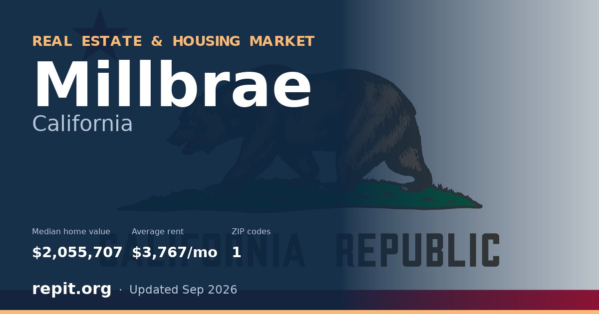 Millbrae, CA real estate and housing market — median home value $2,055,707, average rent $3,767/mo, 1 ZIP code