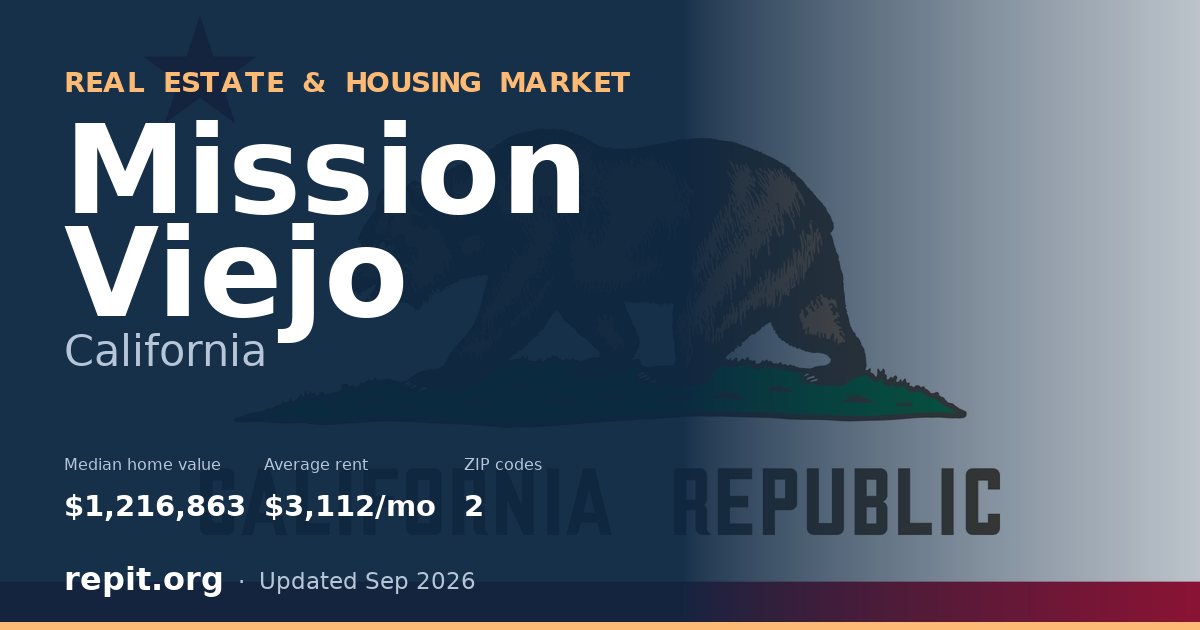 Mission Viejo, CA real estate and housing market — median home value $1,216,863, average rent $3,112/mo, 2 ZIP codes