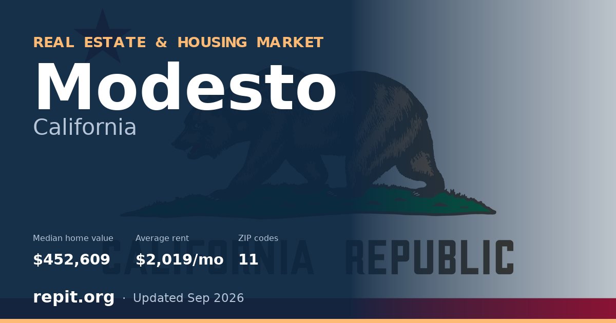 Modesto, CA real estate and housing market — median home value $452,609, average rent $2,019/mo, 11 ZIP codes
