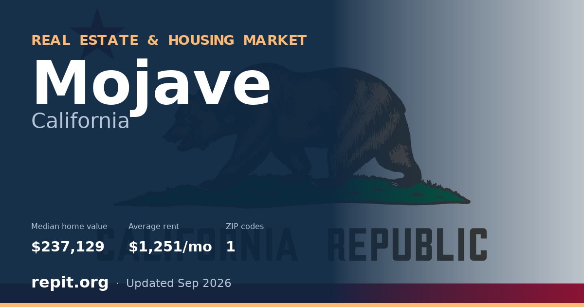 Mojave, CA real estate and housing market — median home value $237,129, average rent $1,251/mo, 1 ZIP code