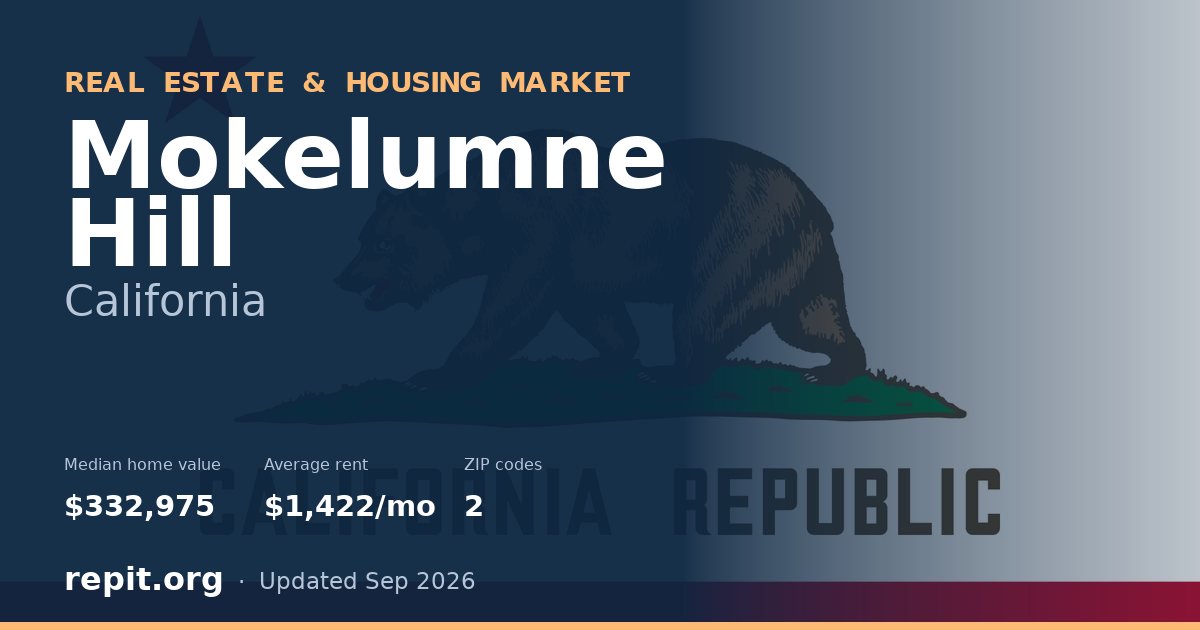 Mokelumne Hill, CA real estate and housing market — median home value $332,975, average rent $1,422/mo, 2 ZIP codes