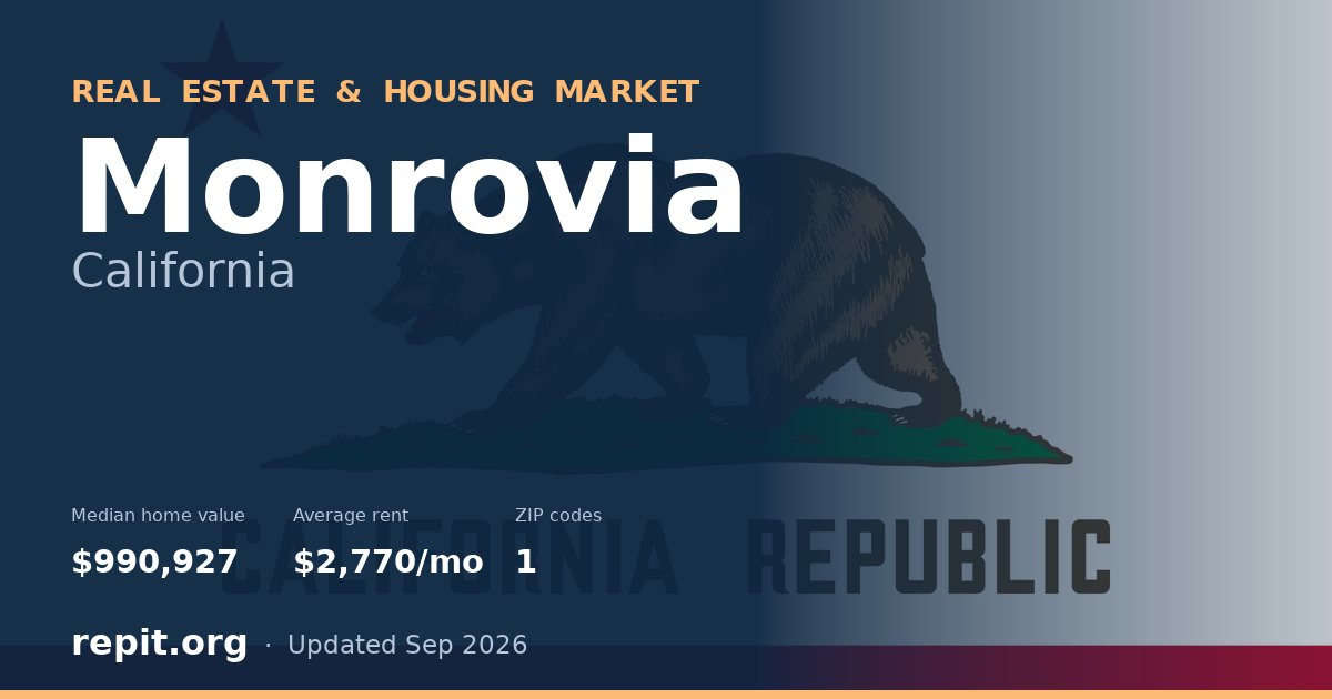 Monrovia, CA real estate and housing market — median home value $990,927, average rent $2,770/mo, 1 ZIP code