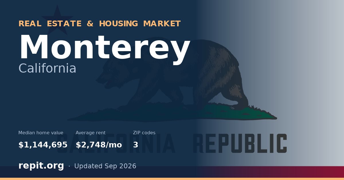 Monterey, CA real estate and housing market — median home value $1,144,695, average rent $2,748/mo, 3 ZIP codes