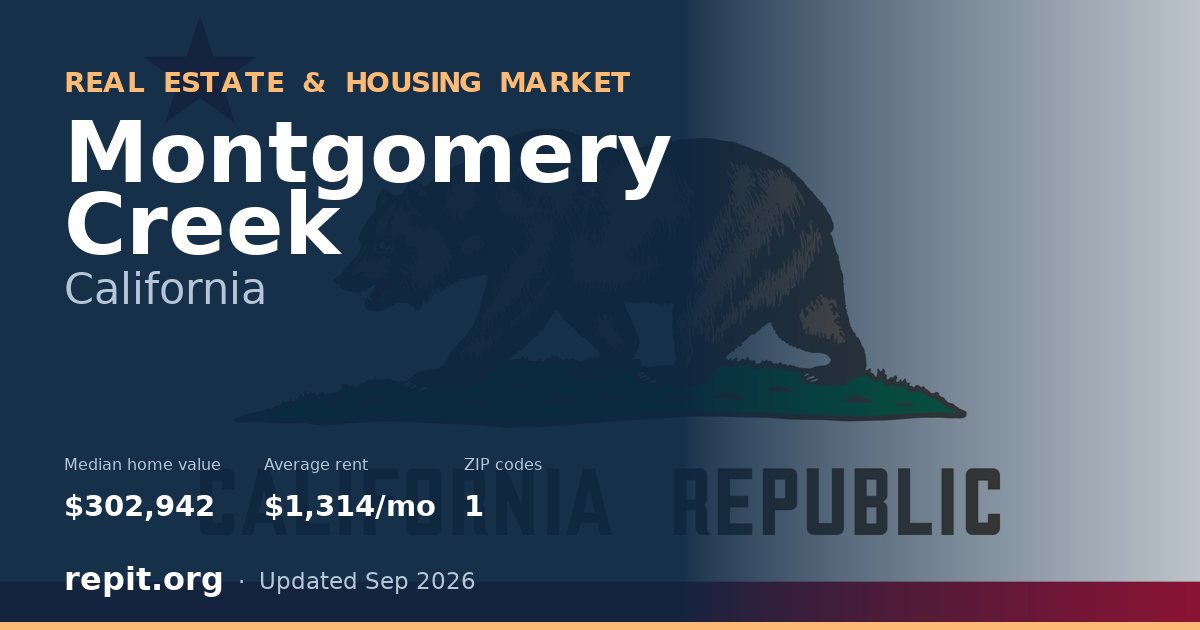 Montgomery Creek, CA real estate and housing market — median home value $302,942, average rent $1,314/mo, 1 ZIP code
