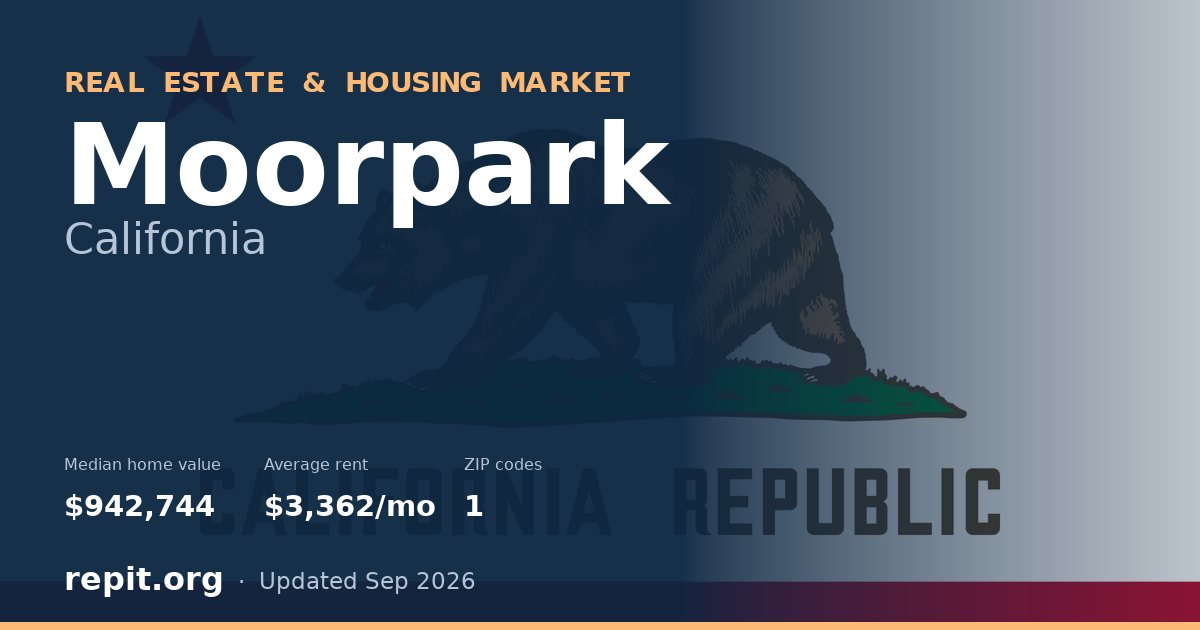 Moorpark, CA real estate and housing market — median home value $942,744, average rent $3,362/mo, 1 ZIP code