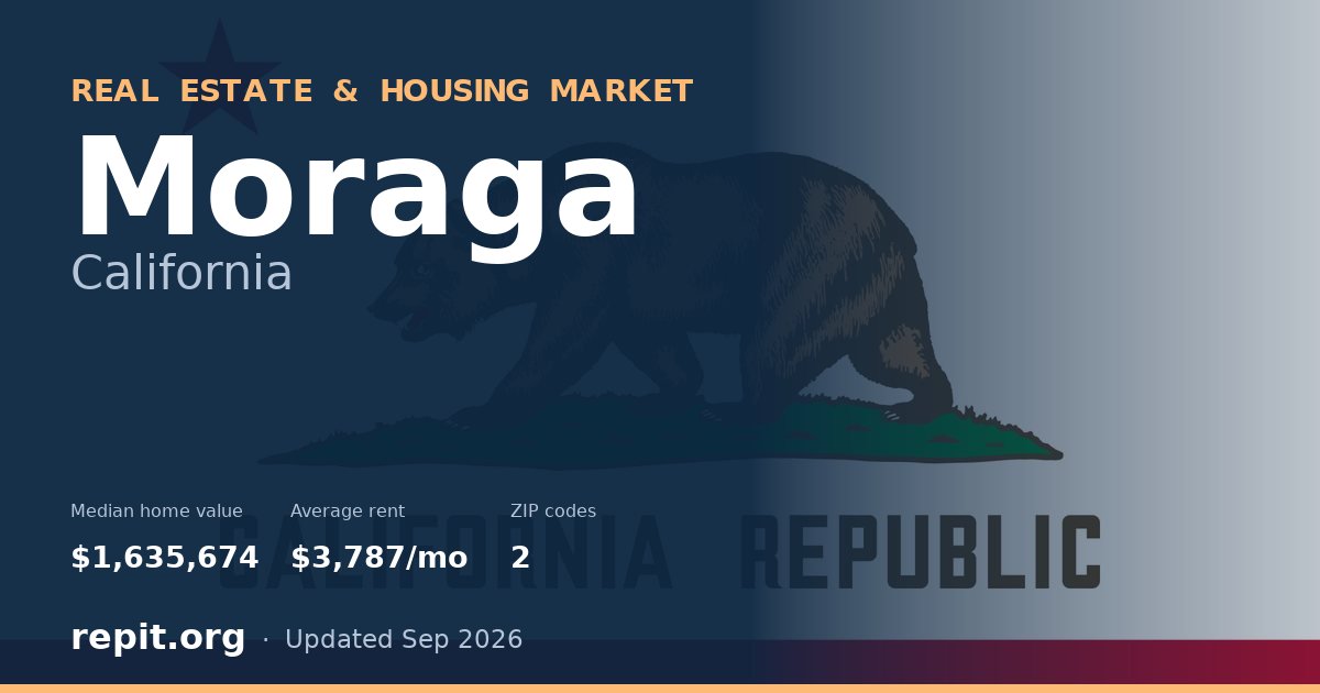Moraga, CA real estate and housing market — median home value $1,635,674, average rent $3,787/mo, 2 ZIP codes