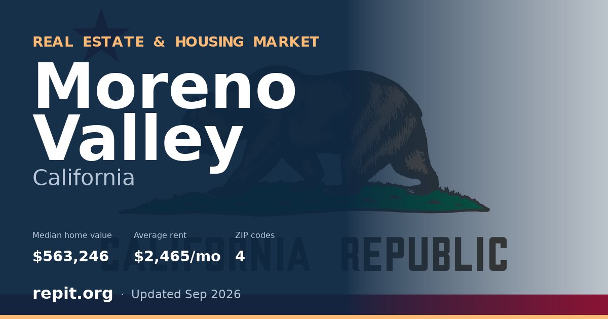 Moreno Valley, CA real estate and housing market — median home value $563,246, average rent $2,465/mo, 4 ZIP codes