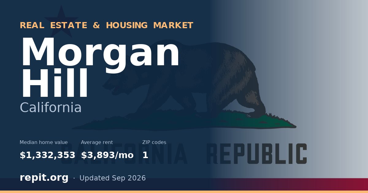 Morgan Hill, CA real estate and housing market — median home value $1,332,353, average rent $3,893/mo, 1 ZIP code