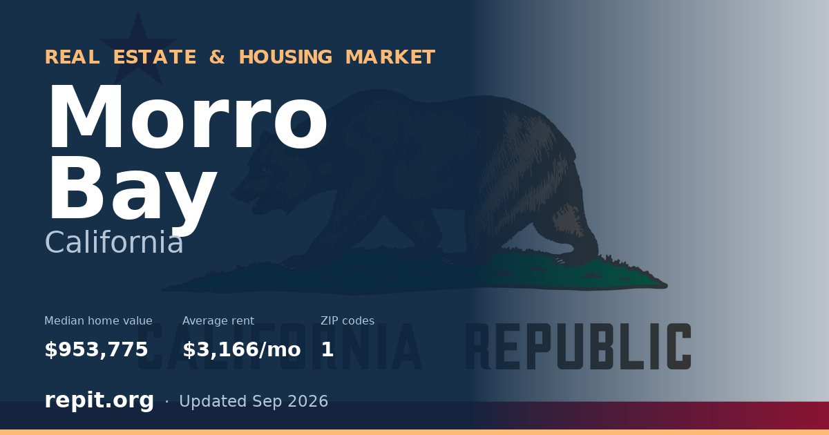 Morro Bay, CA real estate and housing market — median home value $953,775, average rent $3,166/mo, 1 ZIP code