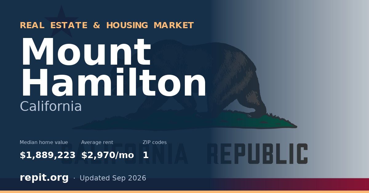 Mount Hamilton, CA real estate and housing market — median home value $1,889,223, average rent $2,970/mo, 1 ZIP code